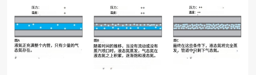 液氮在管道內蒸發過程